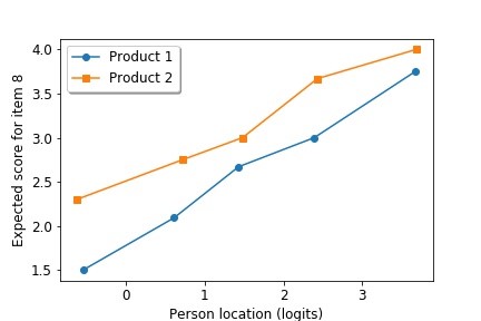 Graph showing increase for both product 1 and product 2
