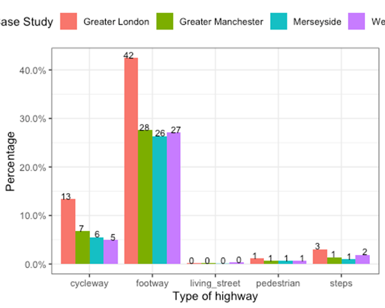 Figure 1: Proportions of different highway values in four case studies