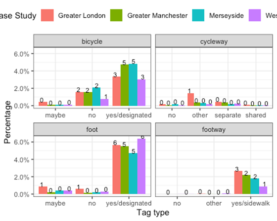 Figure 2: Proportions of (some) tags relevant to active travel infrastructure planning