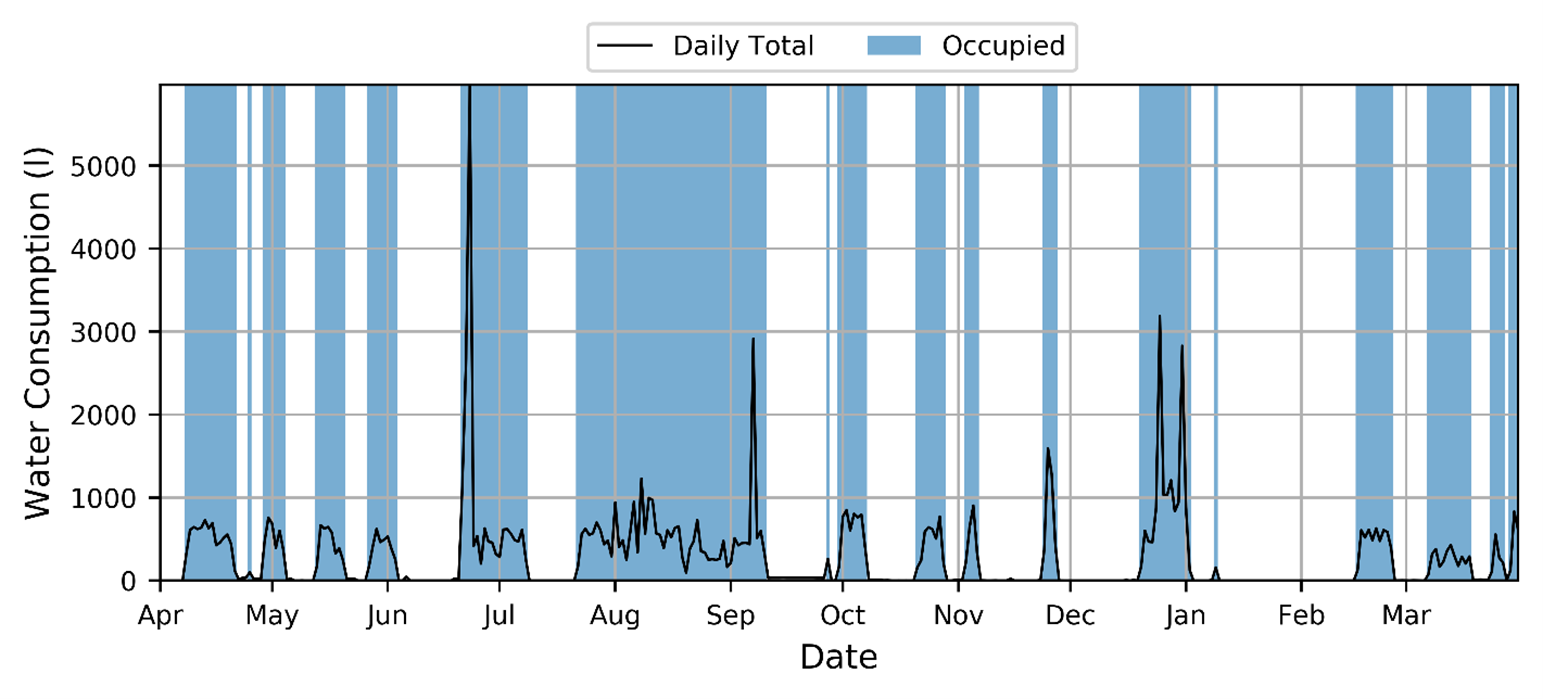 Figure 1 – Daily total water consumption for a tourist property with the occupancy status, as determined by the occupancy detection method, indicated.