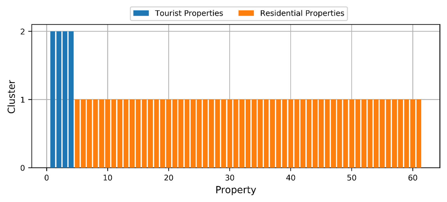 Figure 2 – k-means clustering results using the occupancy ratio, the standard deviation and the seasonality, illustrating that this approach can successfully distinguish our four tourist properties from the remaining 57 residential dwellings.
