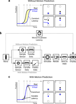 Fig. 1From: Measuring motion-to-photon latency for sensorimotor experiments with virtual reality systems a Latency represented as a temporal difference between a real movement and its virtual visualization. The effect of latency is shown in a reaching task, where the virtual movement lags behind the real one. b The pipeline of operations a position sample goes through to be presented to the user. Each step along the pipeline has its own latency, and the sum of these operations gives the motion-to-photon latency of the system. Motion prediction can be used to predict where the controller will be when the frame is presented to the user, functionally reducing latency. c Once a movement can be predicted reliably, the virtual movement can match the real one. The effect of this is shown in a reaching task, where the initial portion of the movement is still delayed but once motion can be predicted, the virtual movement matches the real one. The end of the movement may be similarly affected, with the virtual motion overshooting motion offset due to the deceleration. 