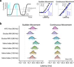 a The latency at the start (Sudden) and middle (Continuous) of the movement was measured. Note that the real controller positions were sampled every camera frame, whereas virtual controller positions could only be sampled every HMD frame. b Histograms of the measured latency for the different HMDs in the Sudden Movement (left panel) and Continuous Movement (right panel) conditions. The mean and standard deviation for each HMD and frame rate combination is shown beneath the histogram. The histogram bin widths were 4.17 ms, to match the camera frame rate, centered on a latency of 0 ms. Some of the variability present in the measurements is due to the stochasticity between the event occurring (the movement onset or the mid-point crossing), and when the camera captures a new frame or the HMD displays a new frame, as illustrated in Figure S2 in supplementary materials