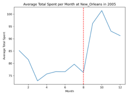 Figure 1: The average total amount spent (*$1000) per month at New Orleans in 2005. Red dashed line indicates the event month.  