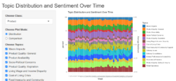 Figure 2: Product Scarcity - Topic Distribution and Sentiment Over Time