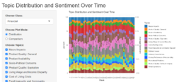 Figure 3: Financial Scarcity - Topic Distribution and Sentiment Over Time