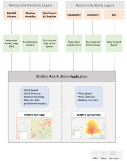 Figure 1: Overview of the tool development process. The figure demonstrates a workflow diagram which shows how each data layer was processed to represent a factor that contributes to risk of wildfire spread. It also shows the two components of the tool (a) wildfire risk map and (b) wildfire spread map.