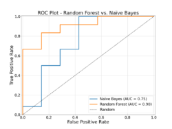 Figure 1: An ROC curve showing the performance of the random forest classification model compared to a Naïve Bayes Classifier.