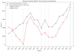 Revenue Trends, Pre and during pandemic periods