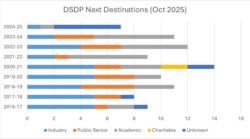 Graph demonstrating the data scientists next destinations