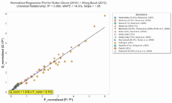 Accessibility wording: Regression plot of normalised sandstone data (Q/P* versus P/P*), with points coloured by sandstone type and a single best-fit regression line.