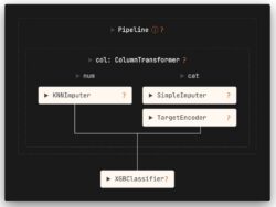 Figure 6: Diagram showing the pipeline used to preprocess and fit the XGBoost classifier model.
