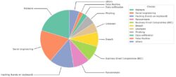 Figure 2: Pie chart showing the mix of incident types responded to by the partner organisation.