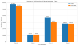 Grouped bar chart showing numbers of patients in each latent class, by MSK status. 