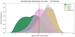 Smoothed kernel density estimate plots depicting age distributions by latent class (left) and further by MSK status (right). 