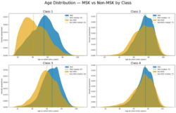 Smoothed kernel density estimate plots depicting age distributions by latent class (left) and further by MSK status (right). 