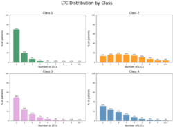 Four facets of bar plots, each showing the distribution of counts of long-term conditions for a specific class. 