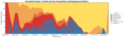 Figure 4: Household Cluster 13 Activity Engagement Throughout the Day 