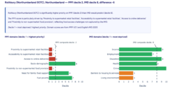 Bar charts comparing the domains that contribute most to PPFI and IMD scores within the Rothbury (LSOA), Northumberland. PPFI highlights food‑access challenges such as poor supermarket proximity and limited online delivery options, while IMD shows relatively low deprivation across most domains. This contrast explains why Rothbury is flagged as higher priority on PPFI than IMD. 